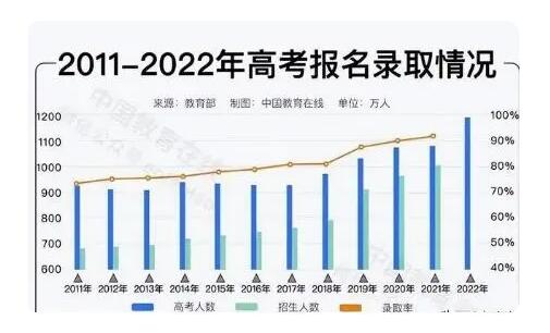 2040年参加高考人数或不到600万 背后真相曝光简直太惊人了