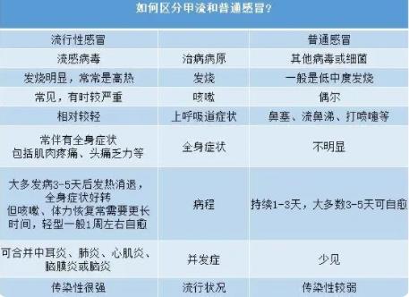 如何区分甲流和普通感冒 感染甲流后该怎么办?