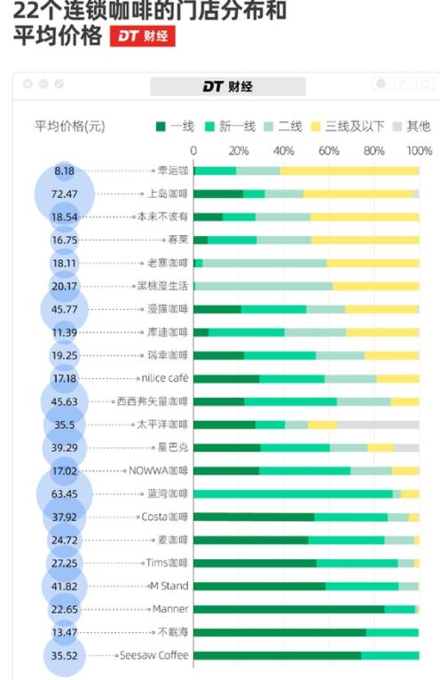 谁在喝35元一杯的县城咖啡 到底是什么情况?