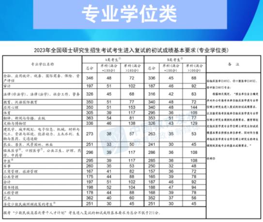 2023年研考国家线发布 具体分数线多少?