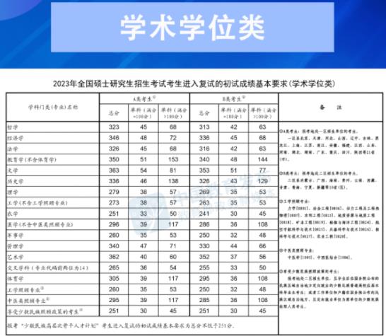 2023年研考国家线发布 到底是什么情况?