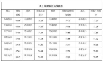 山东人上床睡觉时间全国最早 起床也是最早的