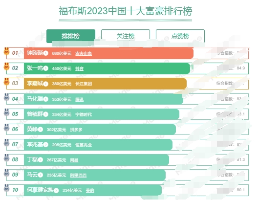 福布斯2023年中国富豪榜名单介绍