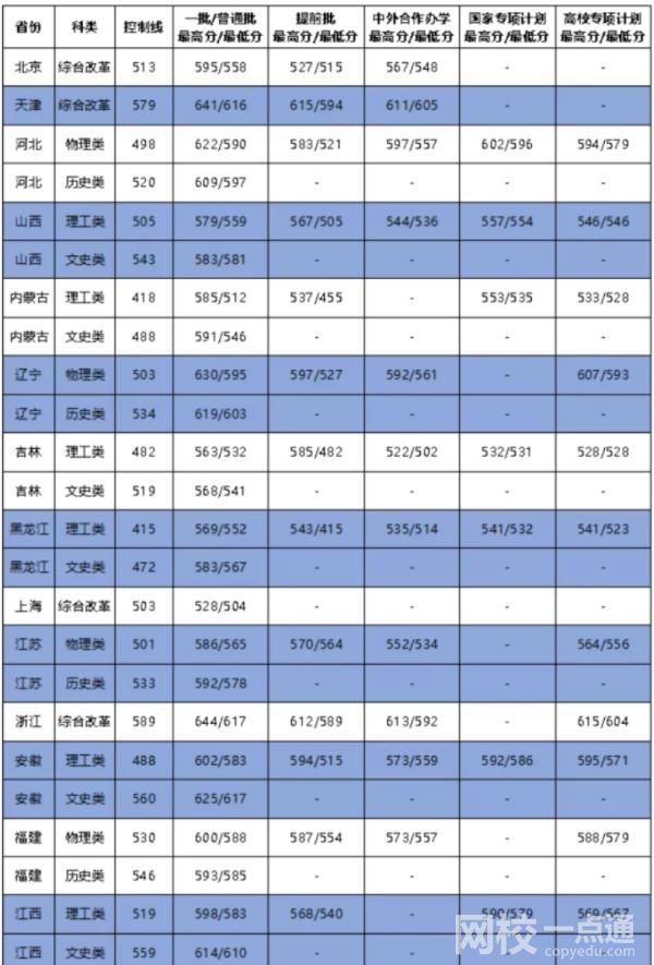 大连海事大学怎么样(今年高考所有分数线一览表参考)