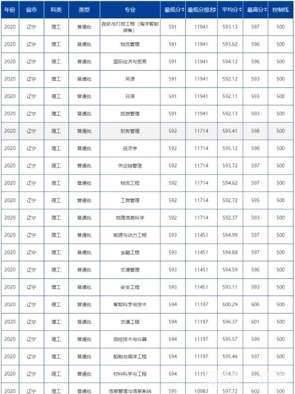 大连海事大学怎么样(今年高考所有分数线一览表参考)