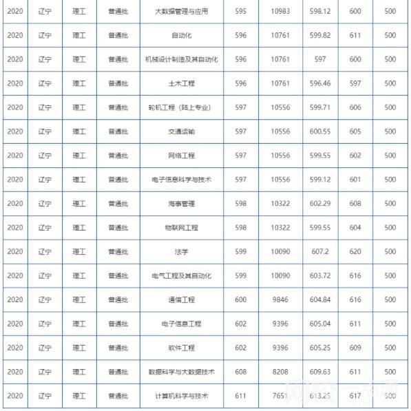 大连海事大学怎么样(今年高考所有分数线一览表参考)