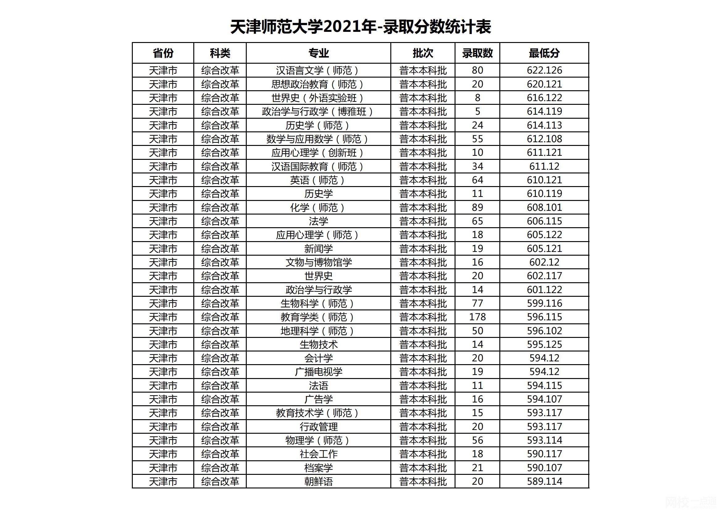 天津师范大学怎么样(今年高考所有分数线一览表参考)