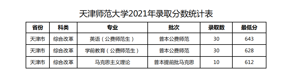 天津师范大学怎么样(今年高考所有分数线一览表参考)