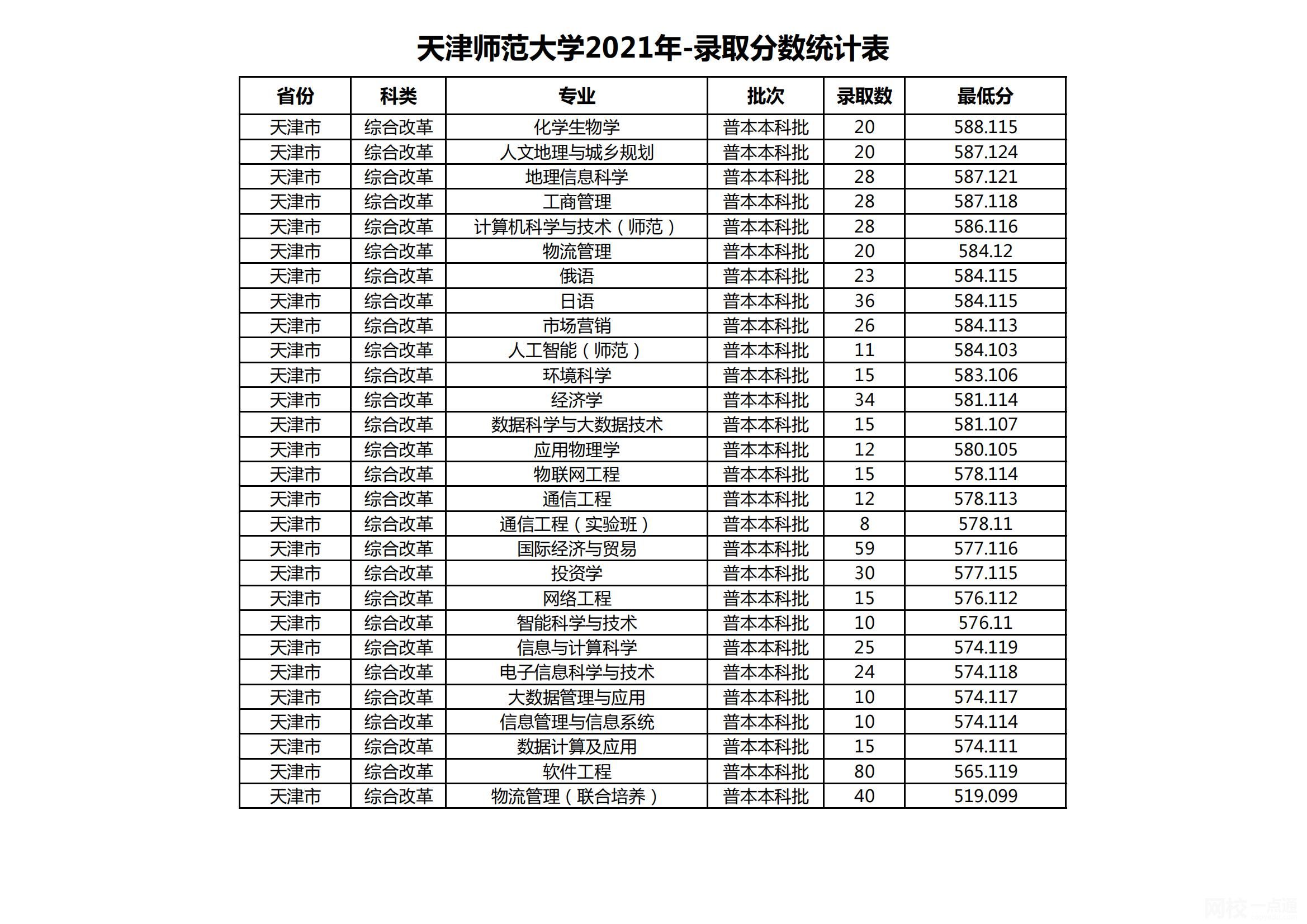 天津师范大学怎么样(今年高考所有分数线一览表参考)