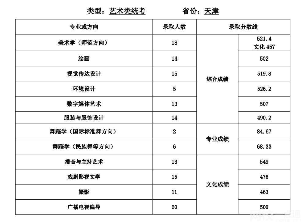 天津师范大学怎么样(今年高考所有分数线一览表参考)