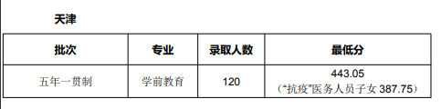 天津师范大学怎么样(今年高考所有分数线一览表参考)