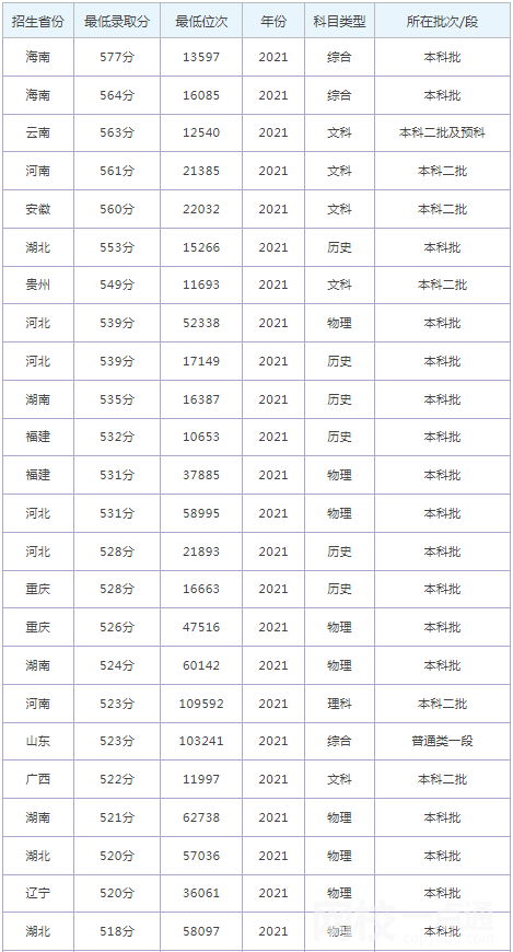 河北经贸大学怎么样(今年高考所有分数线一览表参考)